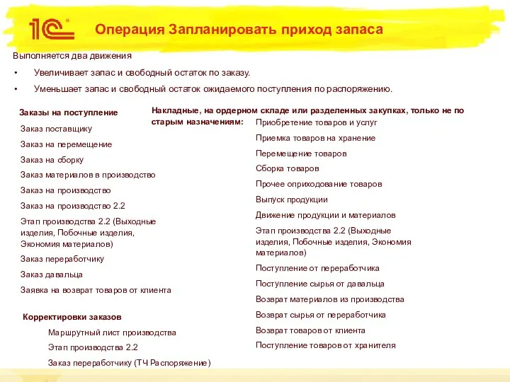 Операция Запланировать приход запаса Корректировки заказов Маршрутный лист производства Этап производства