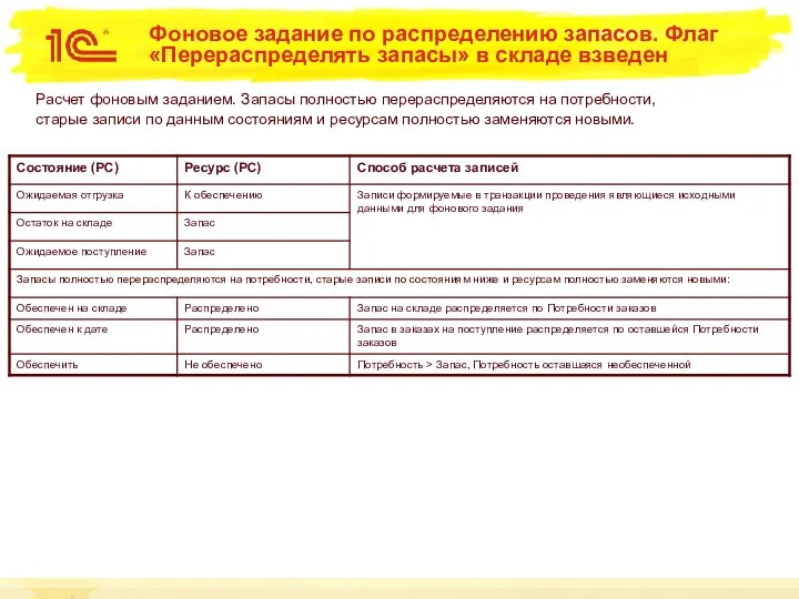 Фоновое задание по распределению запасов. Флаг «Перераспределять запасы» в складе взведен