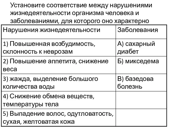 Установите соответствие между нарушениями жизнедеятельности организма человека и заболеваниями, для которого оно характерно