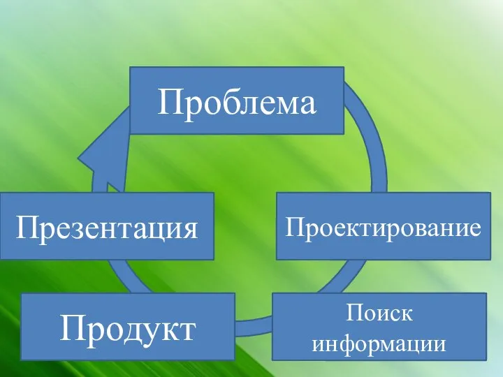 Проблема Проектирование Поиск информации Презентация Продукт