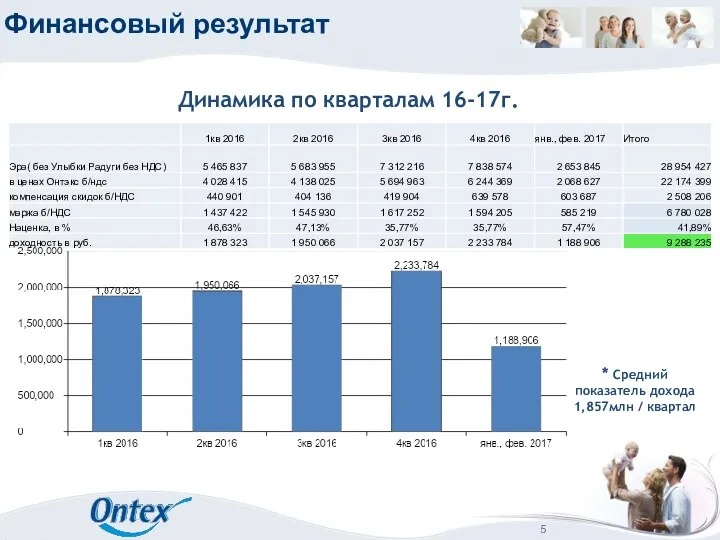 Финансовый результат Динамика по кварталам 16-17г. * Средний показатель дохода 1,857млн / квартал