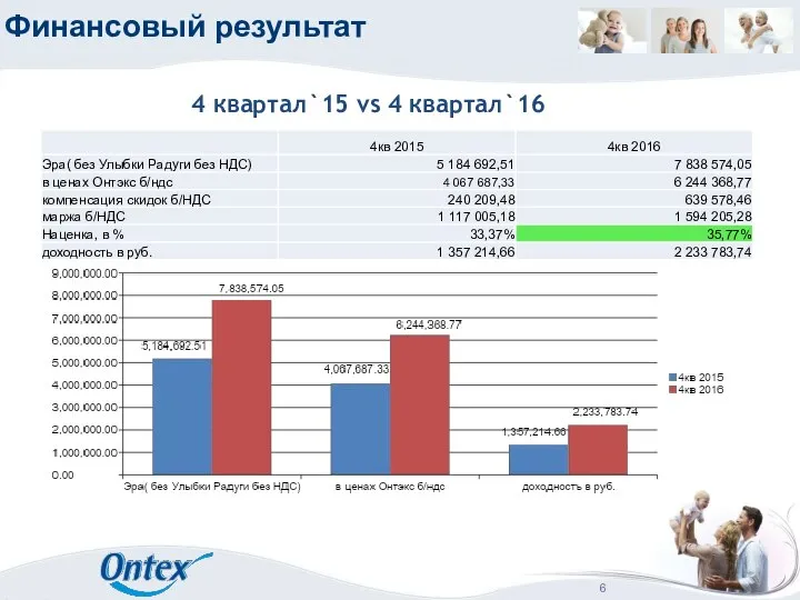 Финансовый результат 4 квартал`15 vs 4 квартал`16