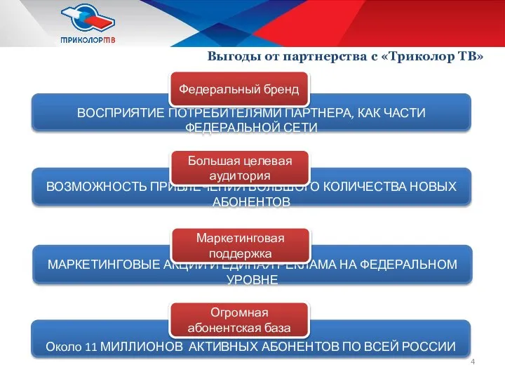 Выгоды от партнерства с «Триколор ТВ» Около 11 МИЛЛИОНОВ АКТИВНЫХ АБОНЕНТОВ