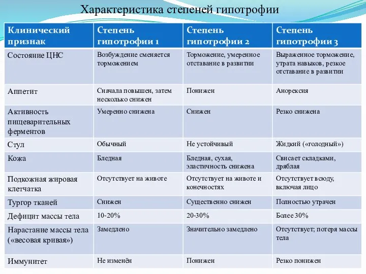 Характеристика степеней гипотрофии