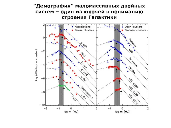 “Демография” маломассивных двойных систем – один из ключей к пониманию строения Галактики