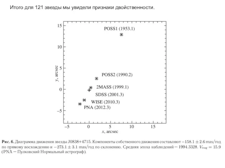 Итого для 121 звезды мы увидели признаки двойственности.