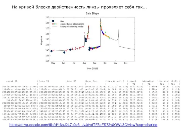 На кривой блеска двойственность линзы проявляет себя так... event ID |