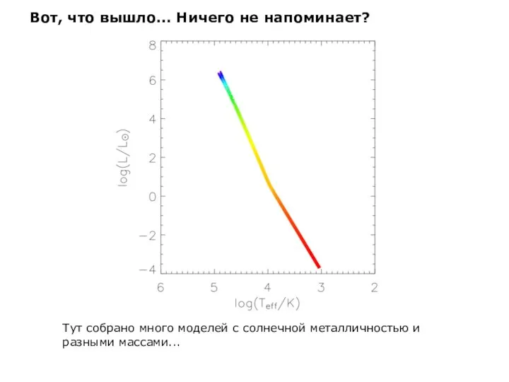 Вот, что вышло... Ничего не напоминает? Тут собрано много моделей с солнечной металличностью и разными массами...