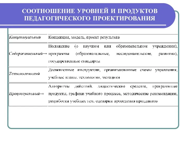 СООТНОШЕНИЕ УРОВНЕЙ И ПРОДУКТОВ ПЕДАГОГИЧЕСКОГО ПРОЕКТИРОВАНИЯ