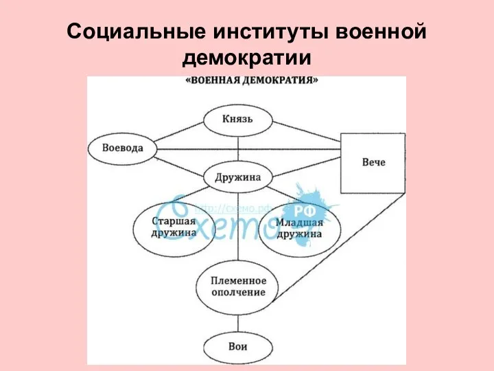 Социальные институты военной демократии