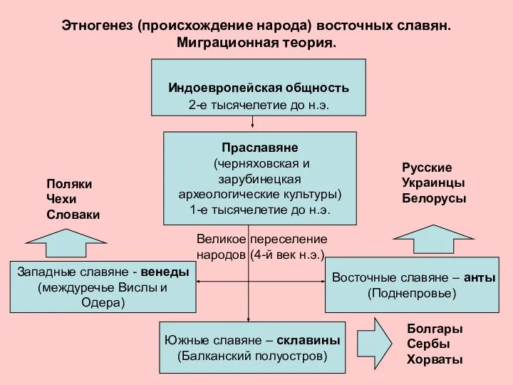 Этногенез (происхождение народа) восточных славян. Миграционная теория. Индоевропейская общность 2-е тысячелетие