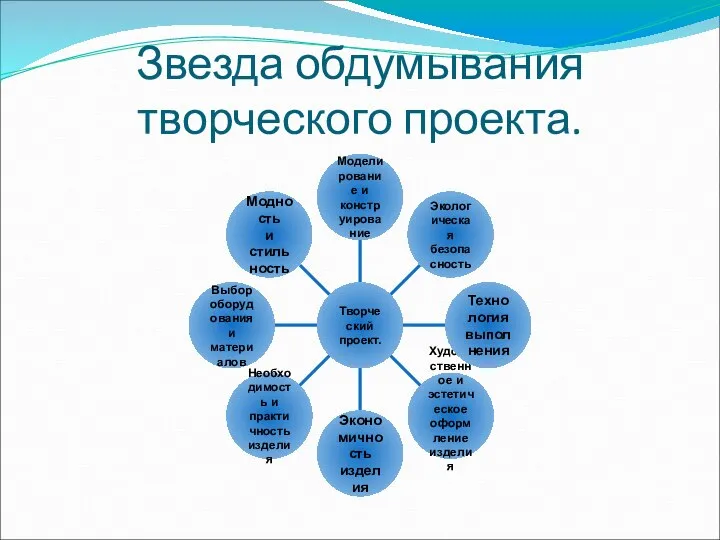 Звезда обдумывания творческого проекта.