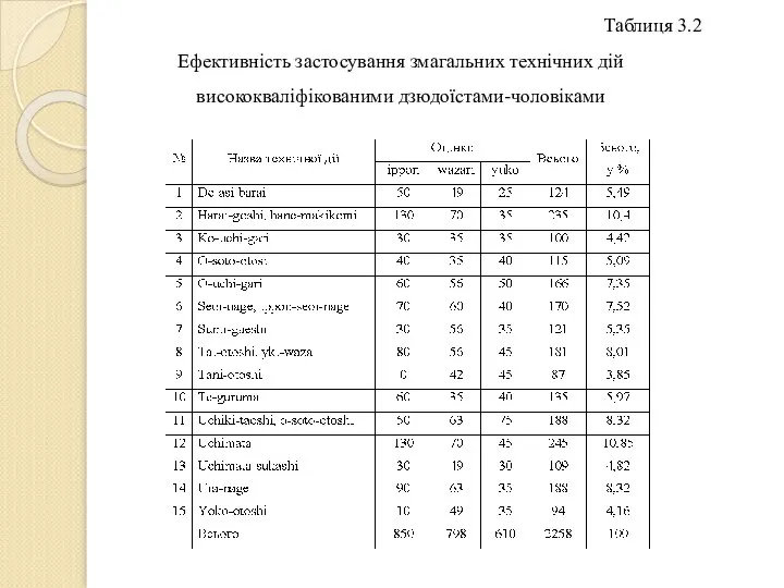 Таблиця 3.2 Ефективність застосування змагальних технічних дій висококваліфікованими дзюдоїстами-чоловіками