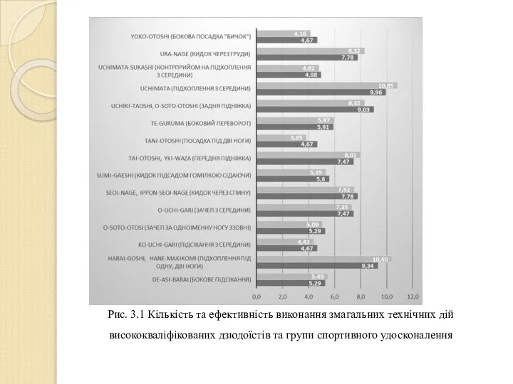 Рис. 3.1 Кількість та ефективність виконання змагальних технічних дій висококваліфікованих дзюдоїстів та групи спортивного удосконалення