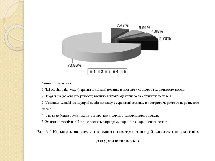 Рис. 3.2 Кількість застосування змагальних технічних дій висококваліфікованих дзюдоїстів-чоловіків Умовні позначення: