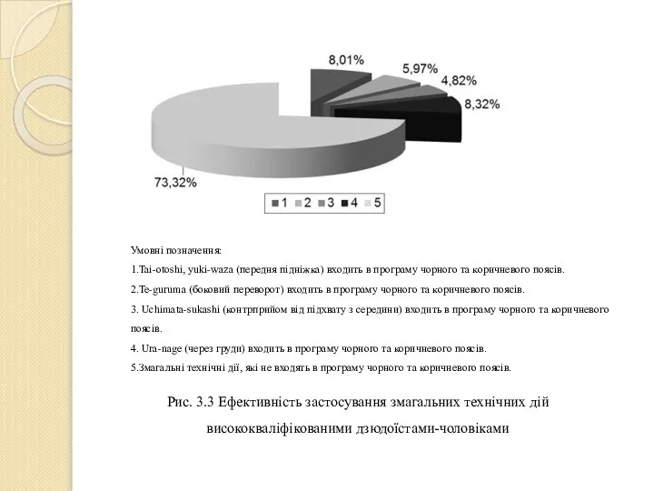 Рис. 3.3 Ефективність застосування змагальних технічних дій висококваліфікованими дзюдоїстами-чоловіками Умовні позначення: