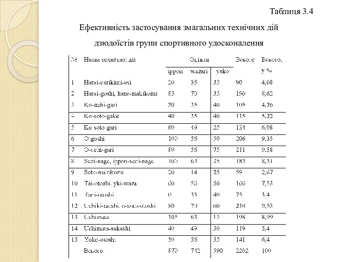 Таблиця 3.4 Ефективність застосування змагальних технічних дій дзюдоїстів групи спортивного удосконалення