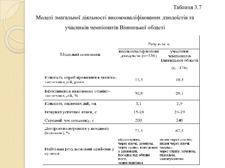 Таблиця 3.7 Моделі змагальної діяльності висококваліфікованих дзюдоїстів та учасників чемпіонатів Вінницької області