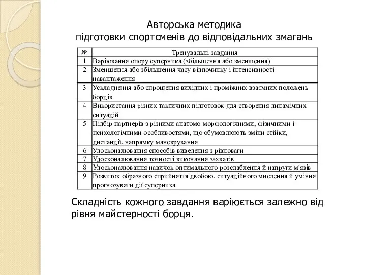 Авторська методика підготовки спортсменів до відповідальних змагань Складність кожного завдання варіюється залежно від рівня майстерності борця.