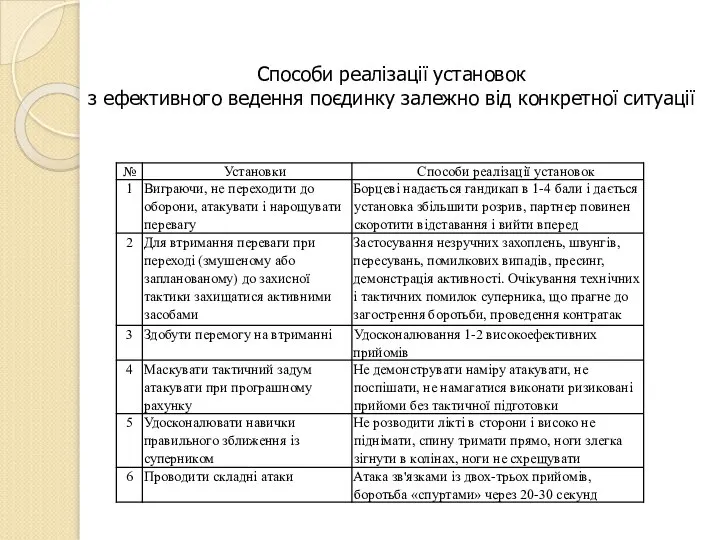 Способи реалізації установок з ефективного ведення поєдинку залежно від конкретної ситуації