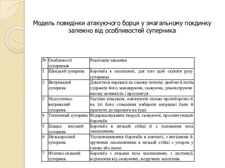 Модель поведінки атакуючого борця у змагальному поєдинку залежно від особливостей суперника