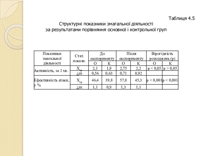 Таблиця 4.5 Структурні показники змагальної діяльності за результатами порівняння основної і контрольної груп