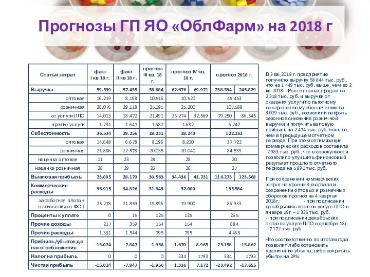 Прогнозы ГП ЯО «ОблФарм» на 2018 г В 3 кв. 2018