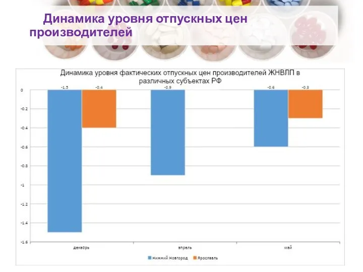 Динамика уровня отпускных цен производителей