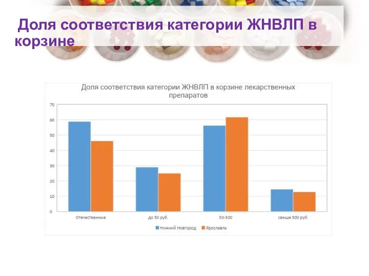 Доля соответствия категории ЖНВЛП в корзине