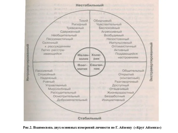 Рис.2. Взаимосвязь двух основных измерений личности по Г. Айзенку («Круг Айзенка»)
