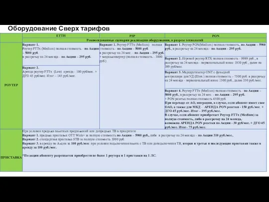 Оборудование Сверх тарифов