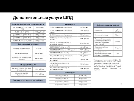 Дополнительные услуги ШПД 17 *Блокируются только услуги ШПД и ТВ, можно