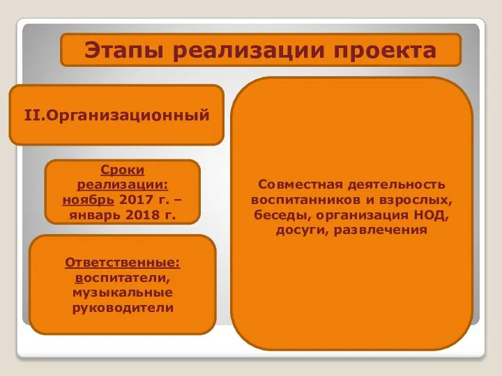 Этапы реализации проекта II.Организационный Совместная деятельность воспитанников и взрослых, беседы, организация