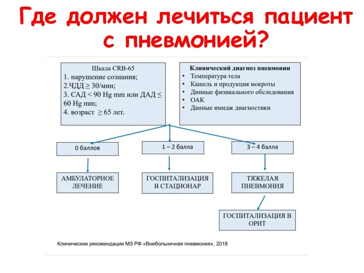 Где должен лечиться пациент с пневмонией?