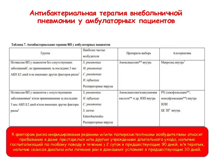 Антибактериальная терапия внебольничной пневмонии у амбулаторных пациентов К факторам риска инфицирования