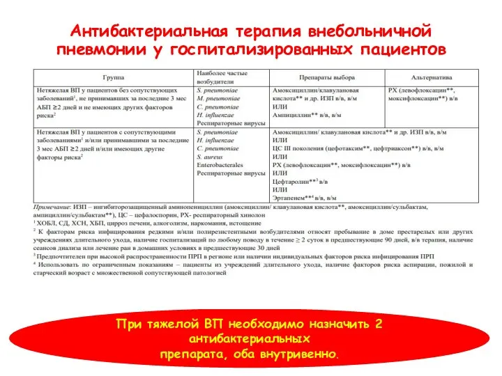 Антибактериальная терапия внебольничной пневмонии у госпитализированных пациентов При тяжелой ВП необходимо