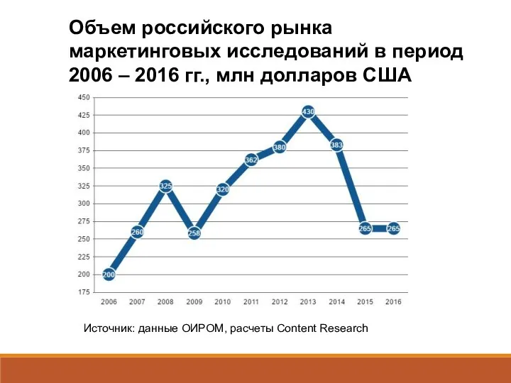 Объем российского рынка маркетинговых исследований в период 2006 – 2016 гг.,