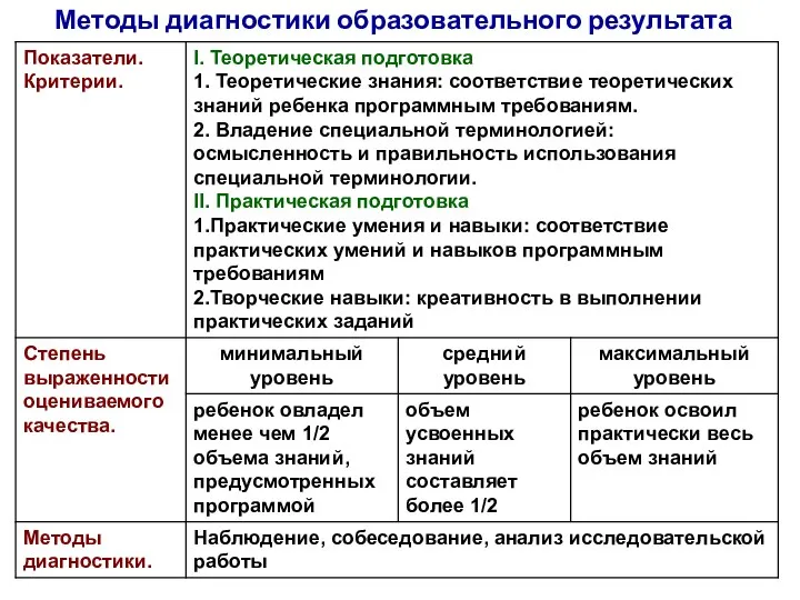 Методы диагностики образовательного результата