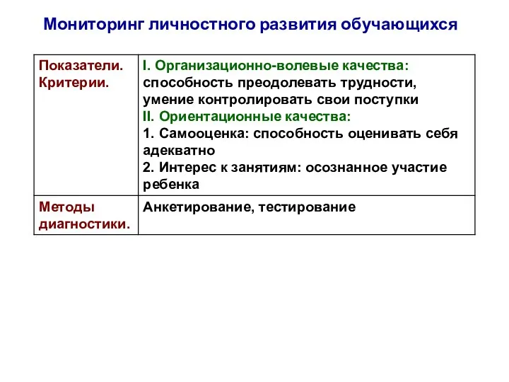 Мониторинг личностного развития обучающихся