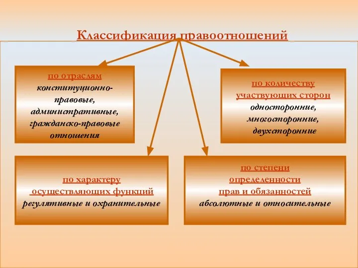 Классификация правоотношений по отраслям конституционно-правовые, административные, гражданско-правовые отношения по степени определенности