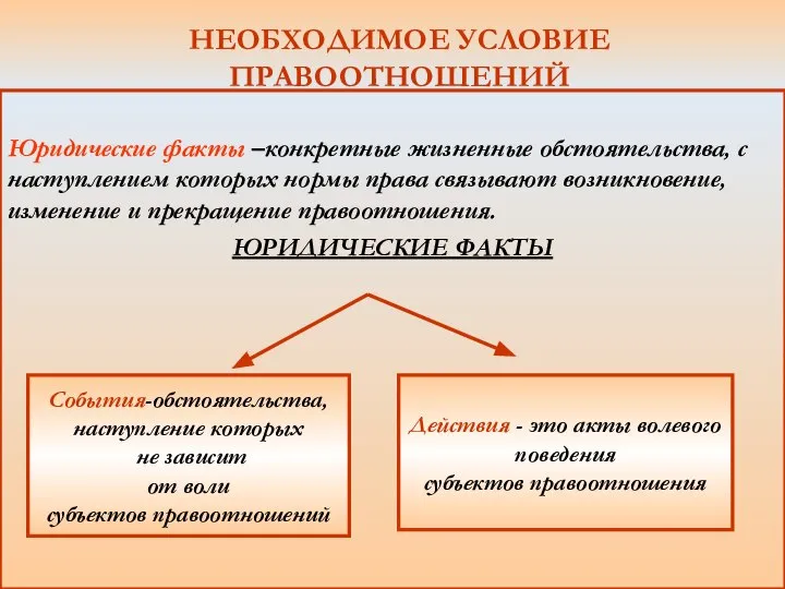 НЕОБХОДИМОЕ УСЛОВИЕ ПРАВООТНОШЕНИЙ Юридические факты –конкретные жизненные обстоятельства, с наступлением которых