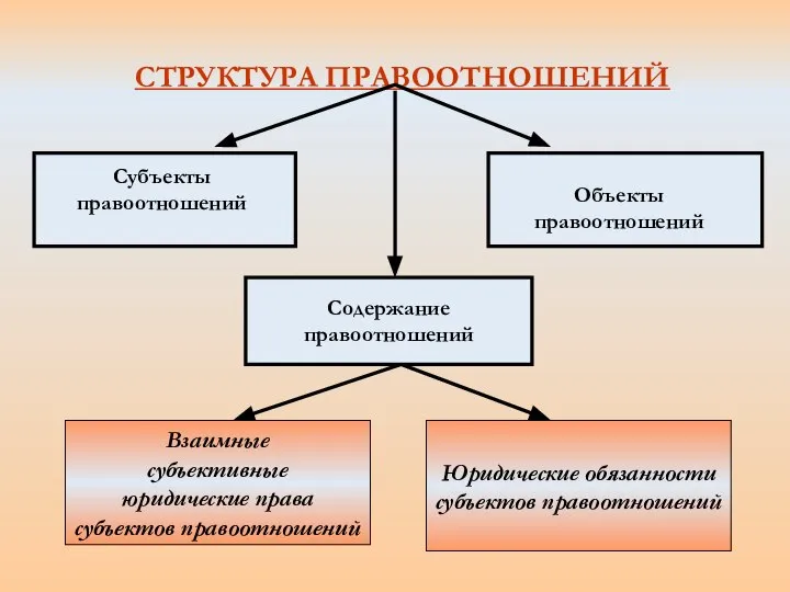 СТРУКТУРА ПРАВООТНОШЕНИЙ Субъекты правоотношений Объекты правоотношений Содержание правоотношений Взаимные субъективные юридические