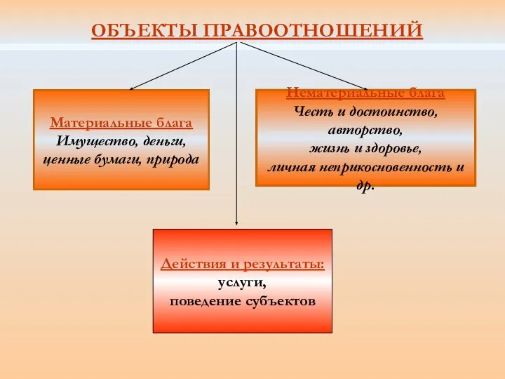 ОБЪЕКТЫ ПРАВООТНОШЕНИЙ Материальные блага Имущество, деньги, ценные бумаги, природа Нематериальные блага