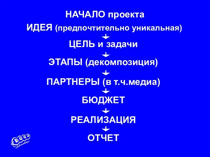 1 НАЧАЛО проекта ИДЕЯ (предпочтительно уникальная) ЦЕЛЬ и задачи ЭТАПЫ (декомпозиция)