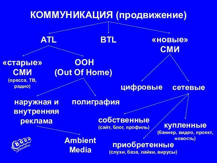 1 КОММУНИКАЦИЯ (продвижение) BTL «новые» СМИ сетевые цифровые ATL наружная и