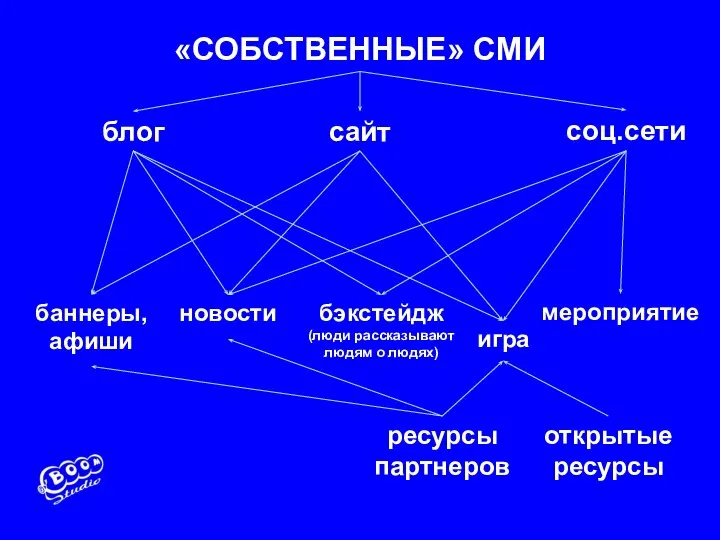 1 «СОБСТВЕННЫЕ» СМИ блог соц.сети ресурсы партнеров сайт баннеры, афиши новости