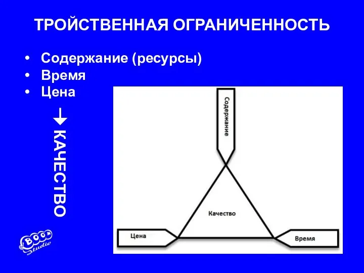 ТРОЙСТВЕННАЯ ОГРАНИЧЕННОСТЬ Содержание (ресурсы) Время Цена КАЧЕСТВО