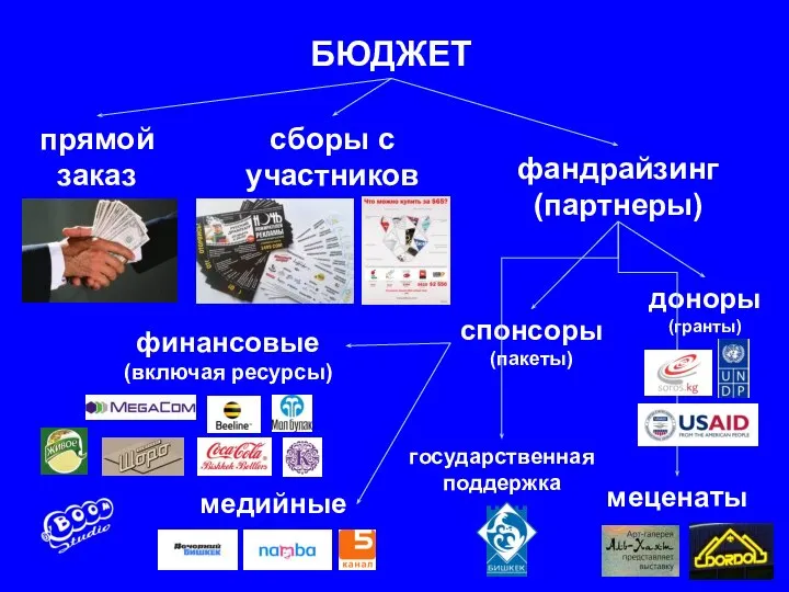 1 БЮДЖЕТ сборы с участников фандрайзинг (партнеры) доноры (гранты) спонсоры (пакеты)