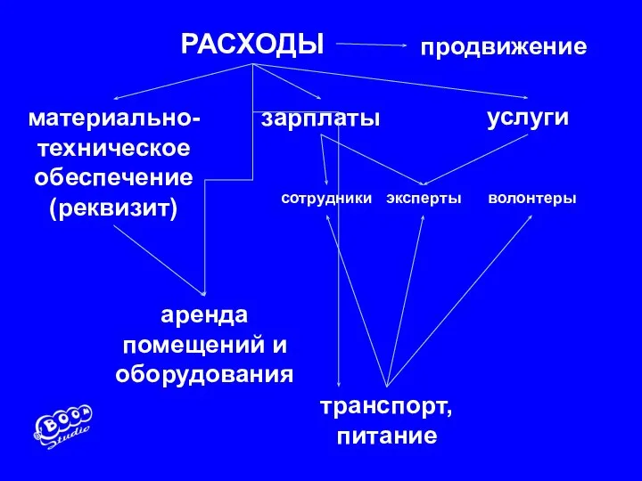 1 РАСХОДЫ зарплаты услуги материально-техническое обеспечение (реквизит) сотрудники эксперты продвижение аренда