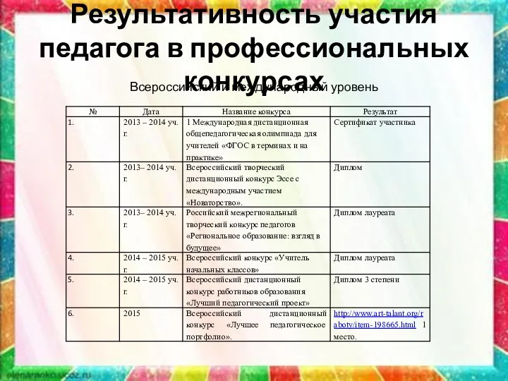 Результативность участия педагога в профессиональных конкурсах Всероссийский и международный уровень